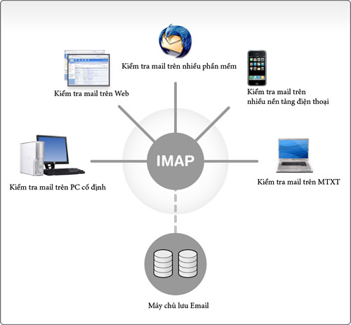 4 lý do để sỠdụng dịch vụ IMAP 4 lý do để sỠdụng dịch vụ IMAP
